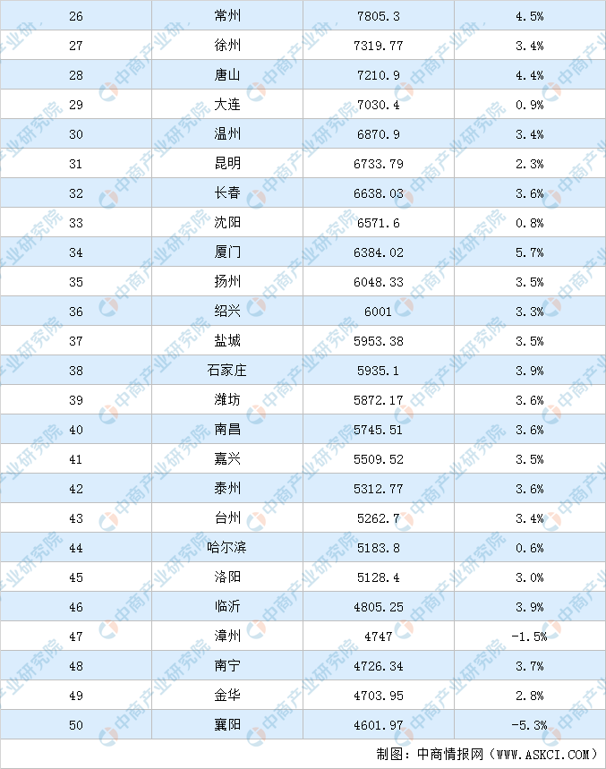 中国城区gdp排名_中国城市GDP排名2021年排行榜榜单
